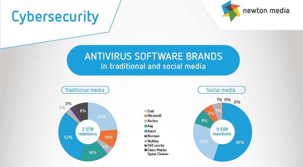 Cybersecurity – ANTIVIRUS SOFTWARE BRANDS In traditional and social media