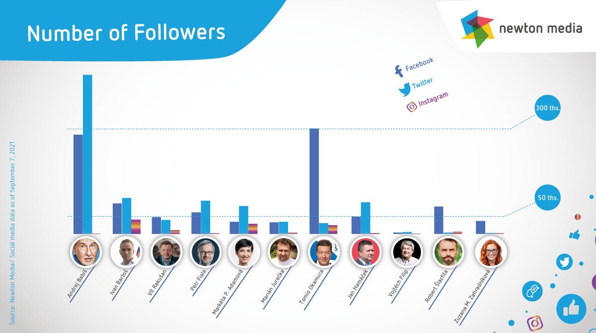 Number of followers