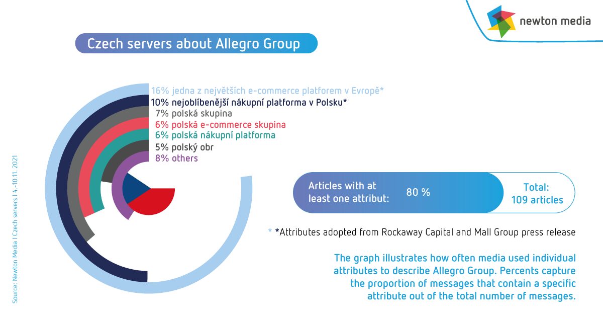 české weby o Allegro Group